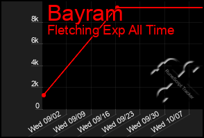 Total Graph of Bayram