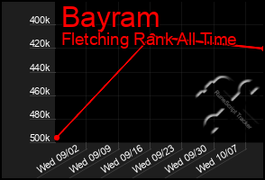 Total Graph of Bayram