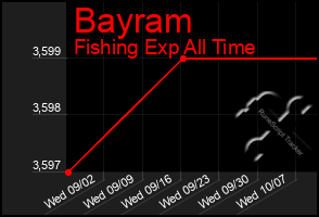 Total Graph of Bayram