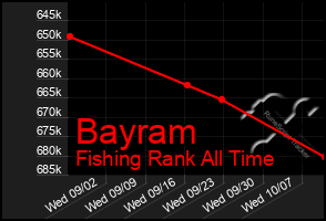 Total Graph of Bayram