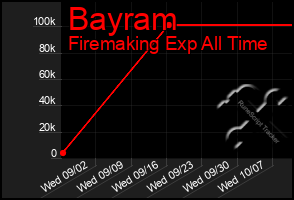 Total Graph of Bayram