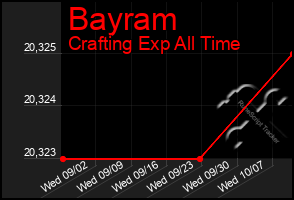 Total Graph of Bayram