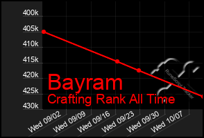 Total Graph of Bayram