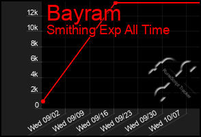 Total Graph of Bayram