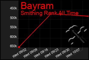 Total Graph of Bayram