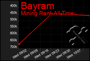 Total Graph of Bayram