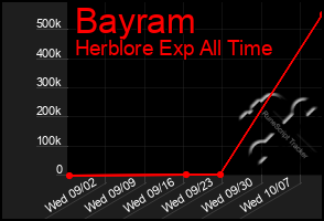 Total Graph of Bayram