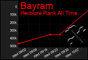 Total Graph of Bayram