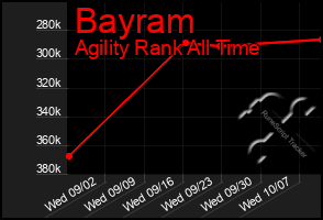 Total Graph of Bayram