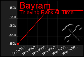 Total Graph of Bayram