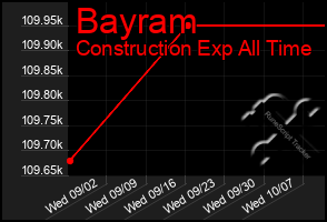 Total Graph of Bayram