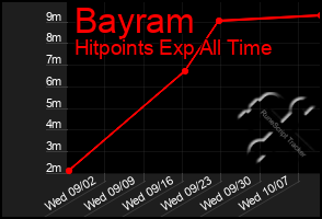 Total Graph of Bayram