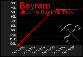 Total Graph of Bayram