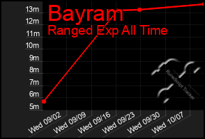 Total Graph of Bayram