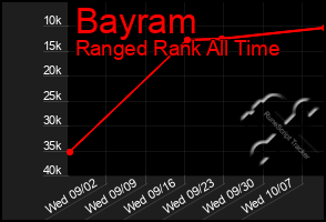 Total Graph of Bayram