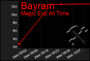 Total Graph of Bayram