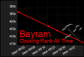 Total Graph of Bayram