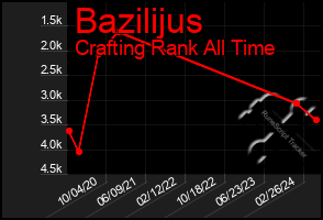 Total Graph of Bazilijus