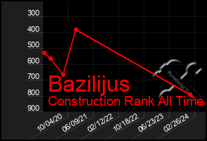 Total Graph of Bazilijus