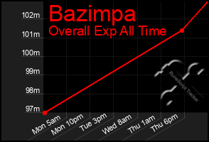 Total Graph of Bazimpa