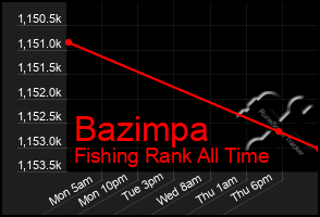 Total Graph of Bazimpa