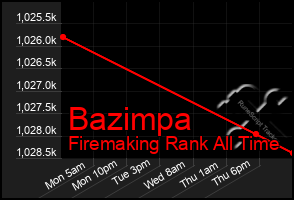 Total Graph of Bazimpa