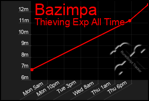 Total Graph of Bazimpa