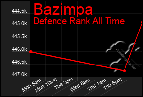 Total Graph of Bazimpa