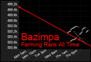 Total Graph of Bazimpa