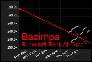 Total Graph of Bazimpa