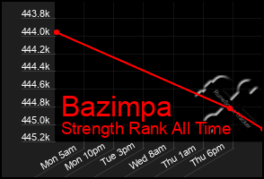 Total Graph of Bazimpa