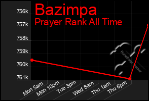 Total Graph of Bazimpa