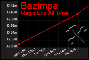 Total Graph of Bazimpa