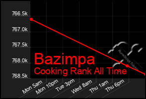 Total Graph of Bazimpa