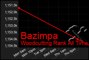 Total Graph of Bazimpa