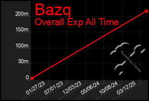 Total Graph of Bazq