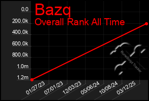 Total Graph of Bazq