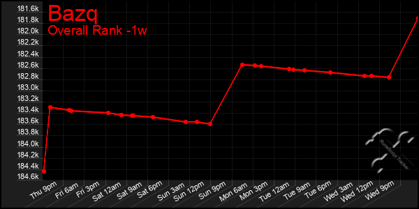 1 Week Graph of Bazq