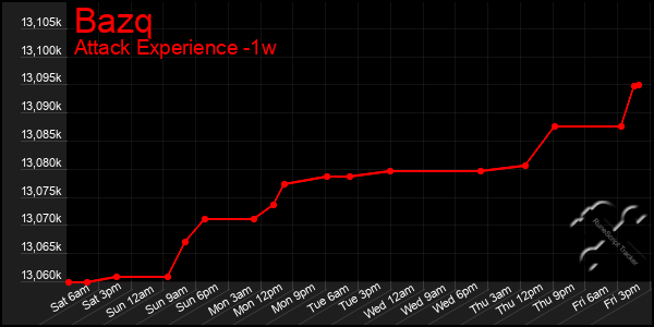 Last 7 Days Graph of Bazq