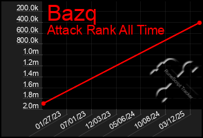 Total Graph of Bazq