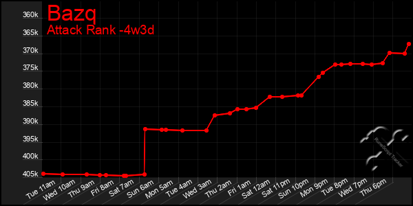 Last 31 Days Graph of Bazq