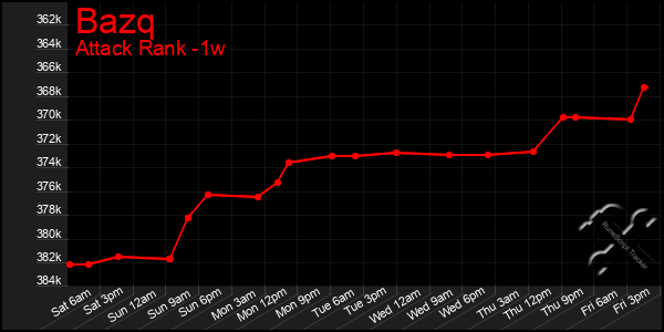 Last 7 Days Graph of Bazq