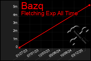 Total Graph of Bazq