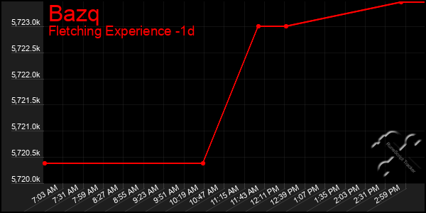 Last 24 Hours Graph of Bazq