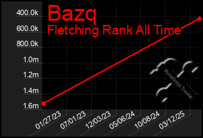 Total Graph of Bazq