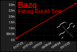Total Graph of Bazq
