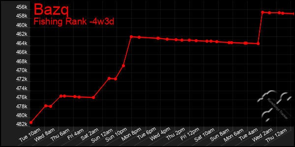 Last 31 Days Graph of Bazq