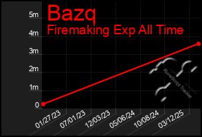 Total Graph of Bazq