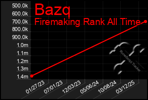 Total Graph of Bazq