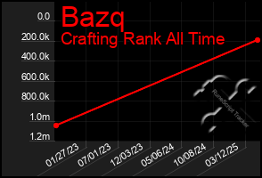 Total Graph of Bazq